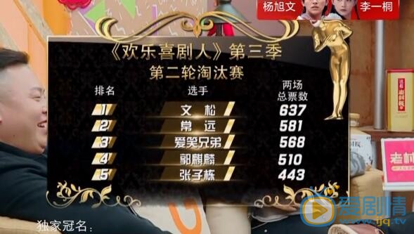 欢乐喜剧人第三季第二赛段淘汰赛排名如何？张子栋被淘汰了吗？