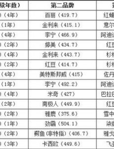 时尚用品品牌排名榜 时尚潮牌大揭秘