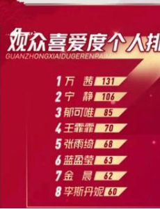 张含韵观众喜爱度倒数第一，你们对这次的排名满意吗